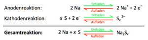 Redoxreaktion in einer Natrium-Schwefel-Hochtemperatur-Batterie_thermal